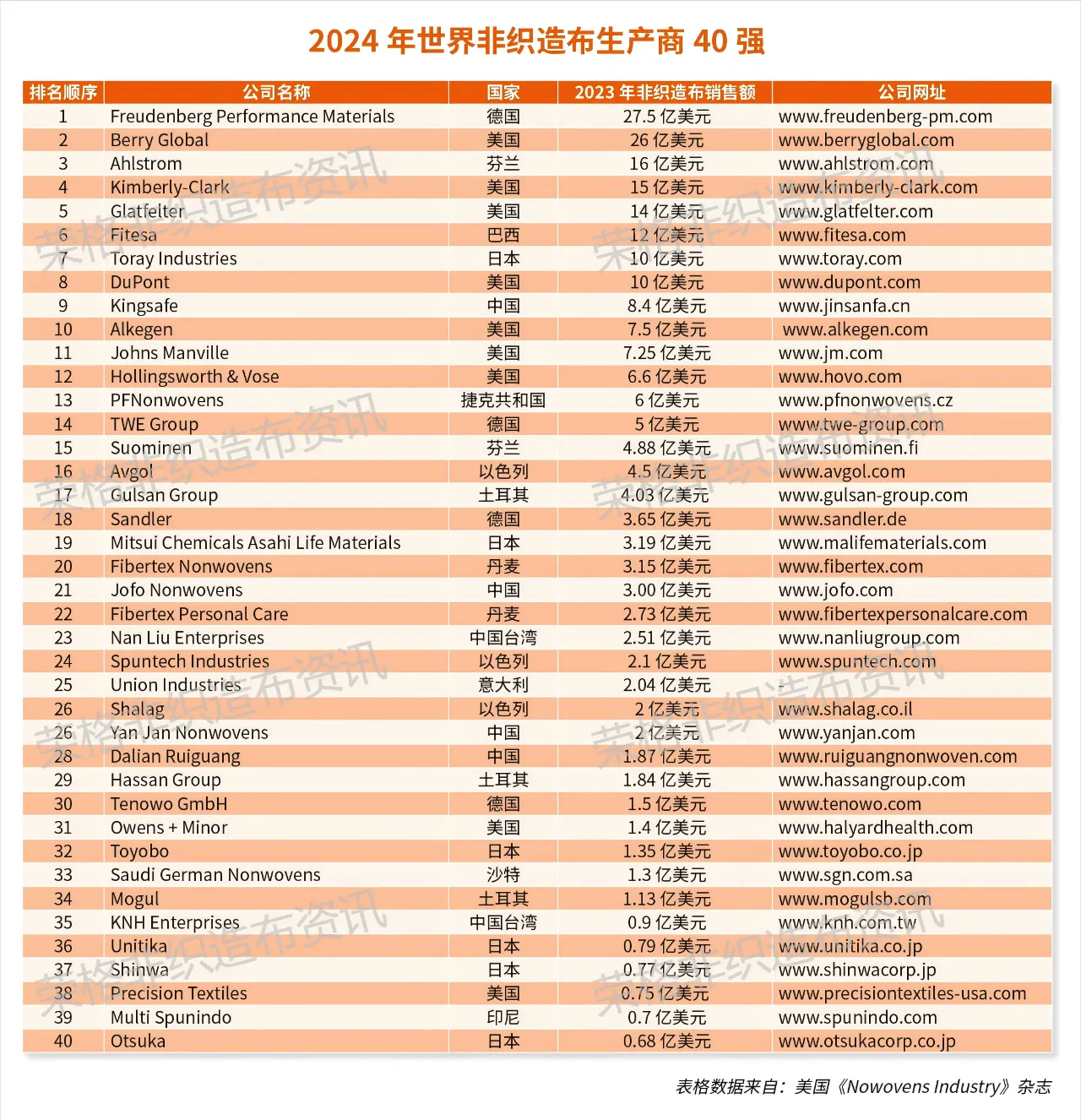 2024年世界非織造布生產(chǎn)商40強，大連瑞光集團排名28位